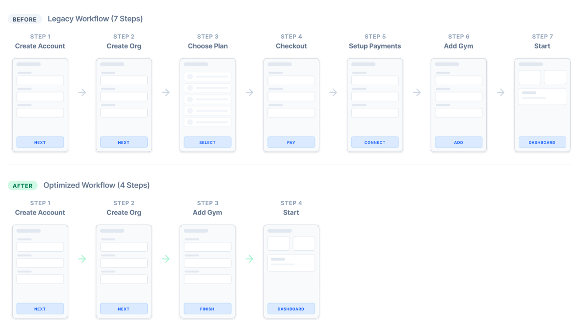 Before and after onboarding flow diagram showing reduced steps from a multi-step external checkout to a simple three-step in-product setup